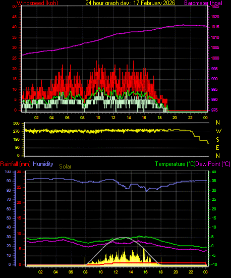 24 Hour Graph for Day 17