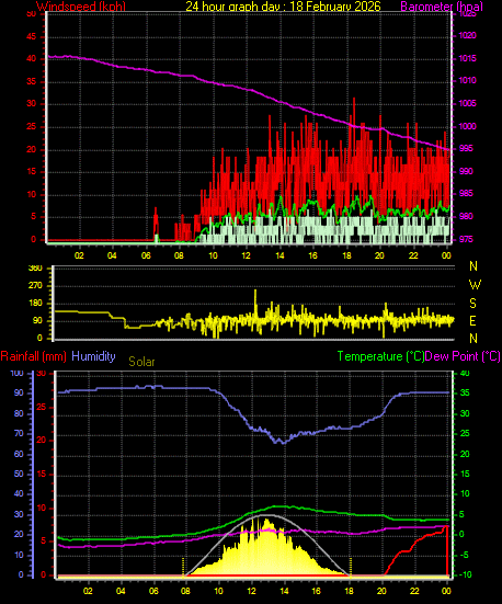 24 Hour Graph for Day 18