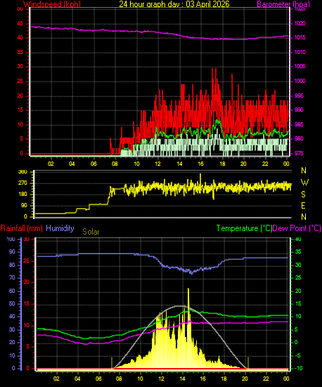 24 Hour Graph for Day 03