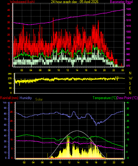 24 Hour Graph for Day 05