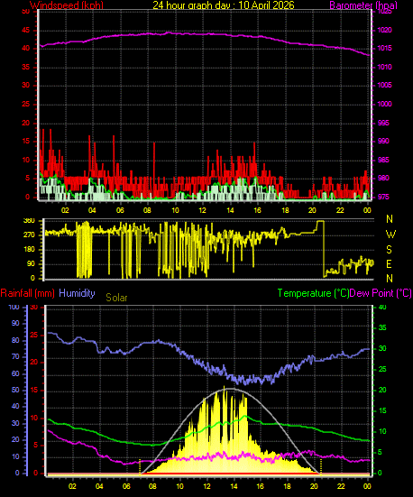 24 Hour Graph for Day 10