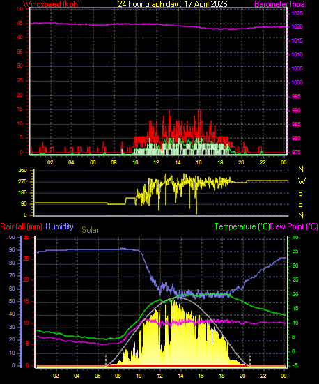 24 Hour Graph for Day 17