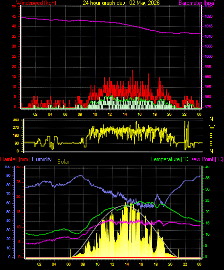 24 Hour Graph for Day 02