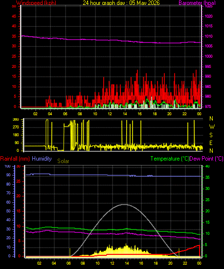 24 Hour Graph for Day 05