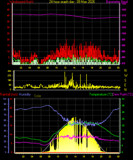 24 Hour Graph for Day 09