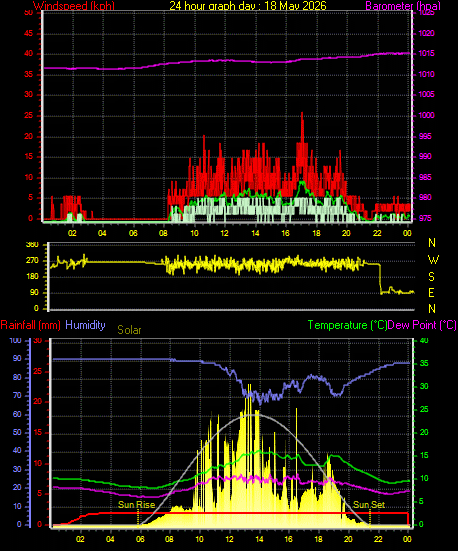 24 Hour Graph for Day 18
