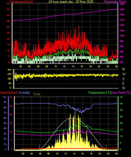 24 Hour Graph for Day 20