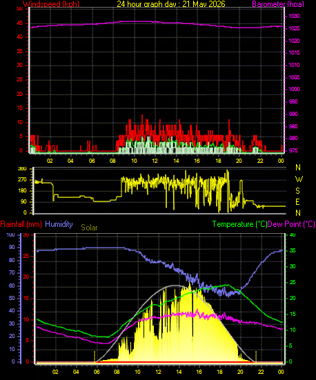 24 Hour Graph for Day 21