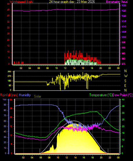 24 Hour Graph for Day 23