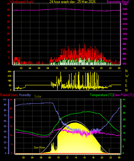 24 Hour Graph for Day 25
