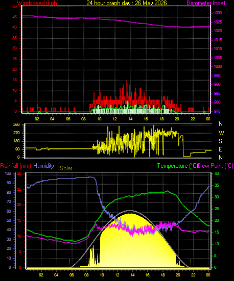 24 Hour Graph for Day 26