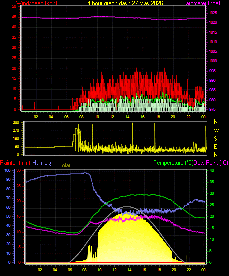 24 Hour Graph for Day 27