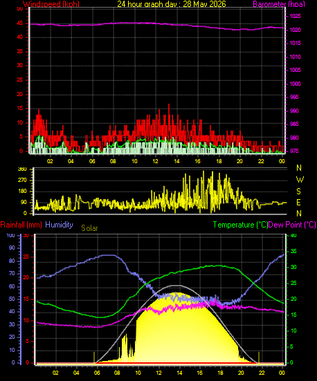 24 Hour Graph for Day 28