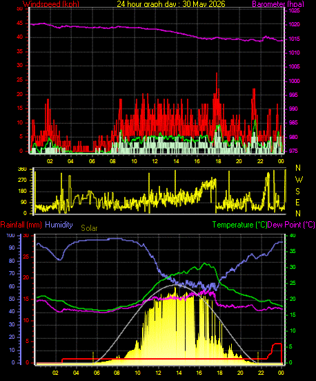 24 Hour Graph for Day 30