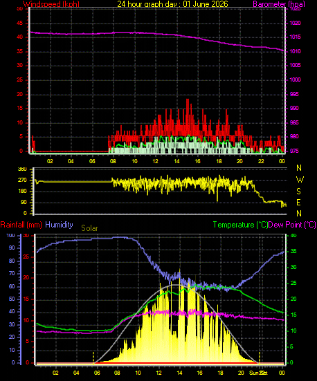 24 Hour Graph for Day 01