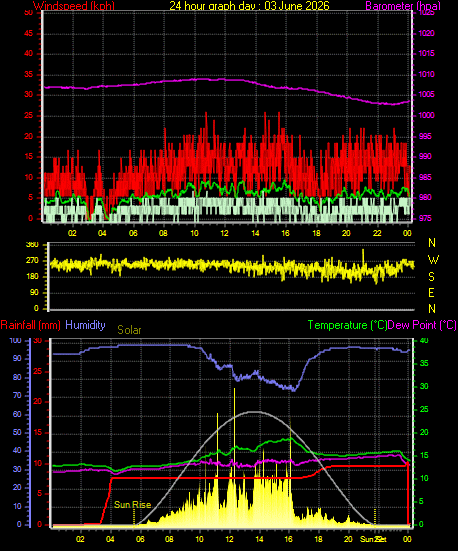 24 Hour Graph for Day 03