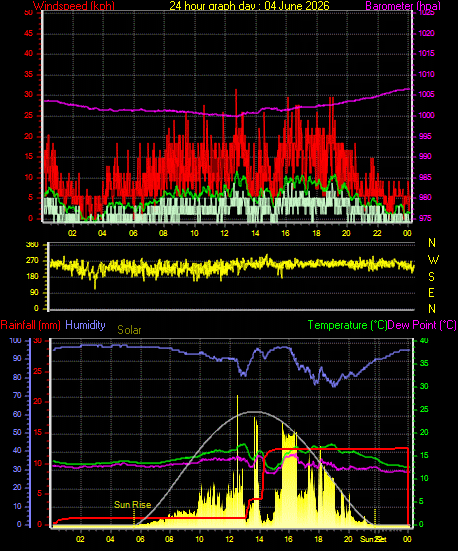 24 Hour Graph for Day 04
