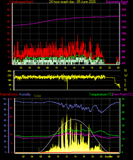 24 Hour Graph for Day 05