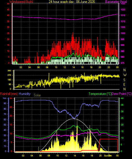 24 Hour Graph for Day 06