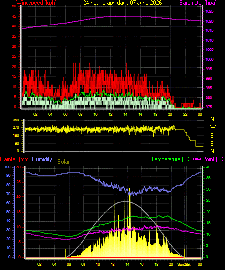 24 Hour Graph for Day 07