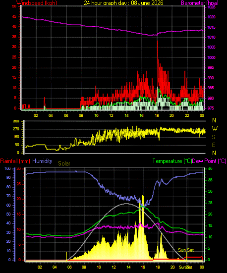 24 Hour Graph for Day 08