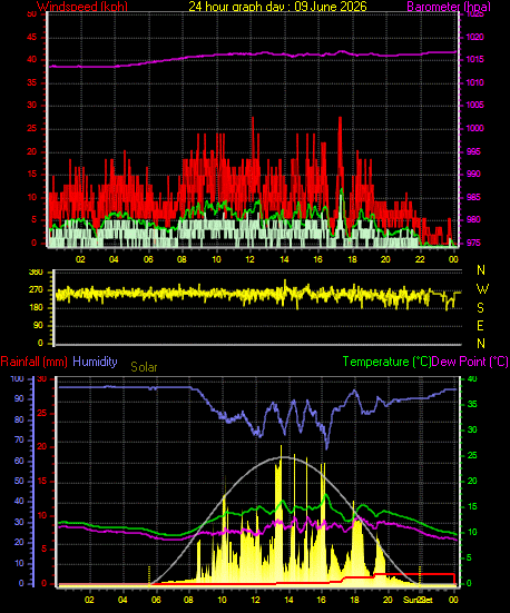 24 Hour Graph for Day 09