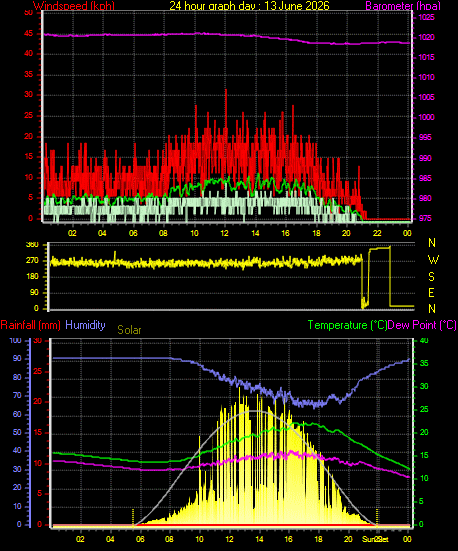 24 Hour Graph for Day 13