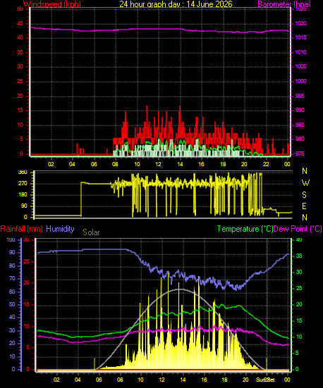 24 Hour Graph for Day 14