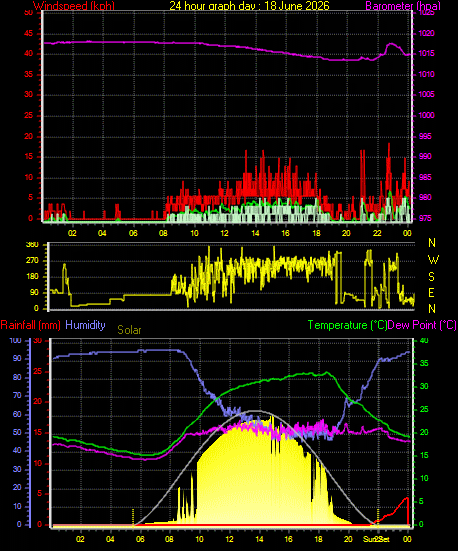 24 Hour Graph for Day 18