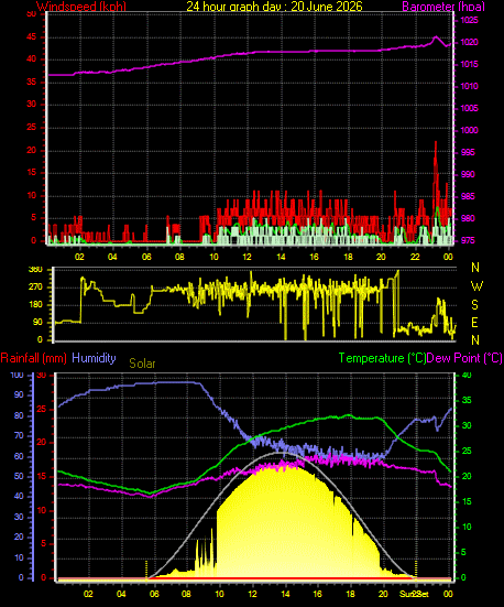 24 Hour Graph for Day 20