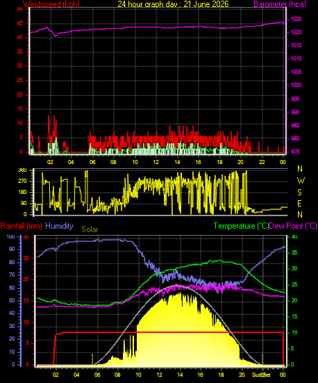 24 Hour Graph for Day 21