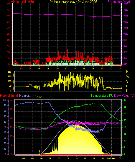 24 Hour Graph for Day 24