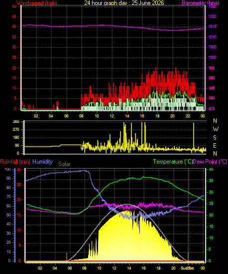 24 Hour Graph for Day 25