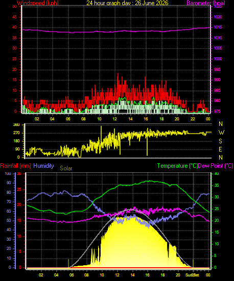 24 Hour Graph for Day 26