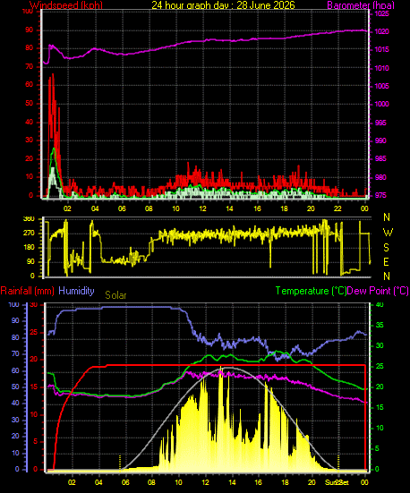 24 Hour Graph for Day 28