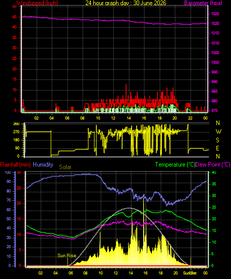 24 Hour Graph for Day 30