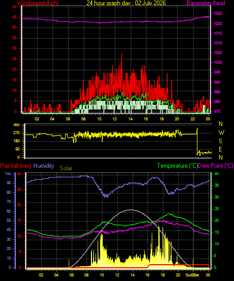 24 Hour Graph for Day 02