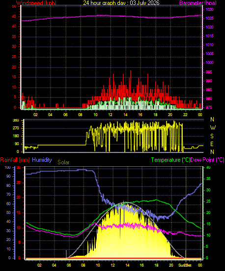 24 Hour Graph for Day 03