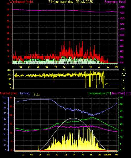 24 Hour Graph for Day 05