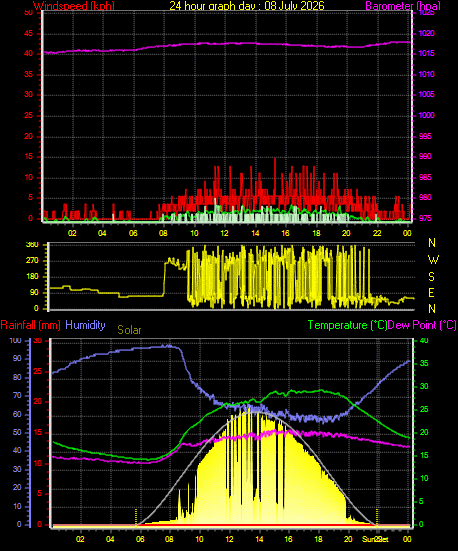 24 Hour Graph for Day 08