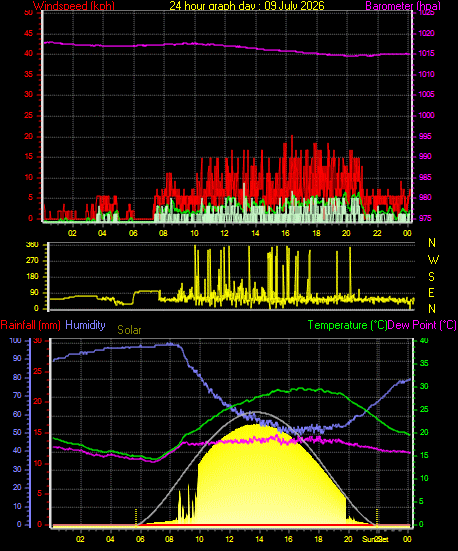 24 Hour Graph for Day 09