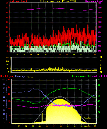 24 Hour Graph for Day 12