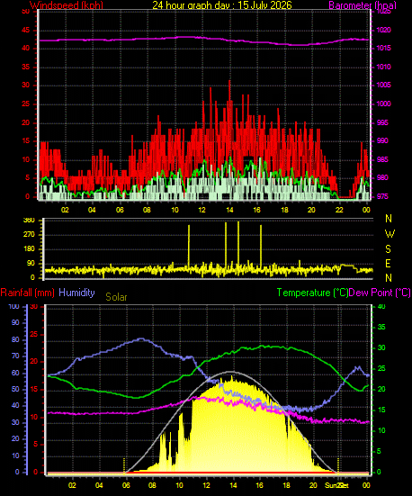 24 Hour Graph for Day 15