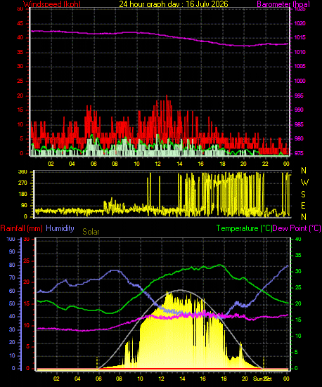 24 Hour Graph for Day 16