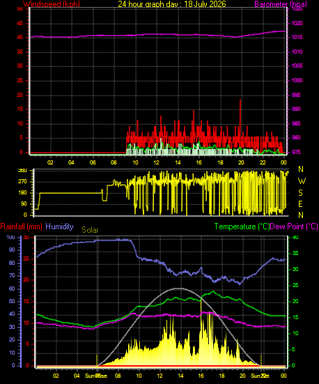 24 Hour Graph for Day 18
