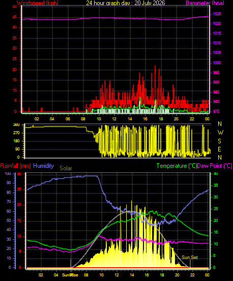 24 Hour Graph for Day 20