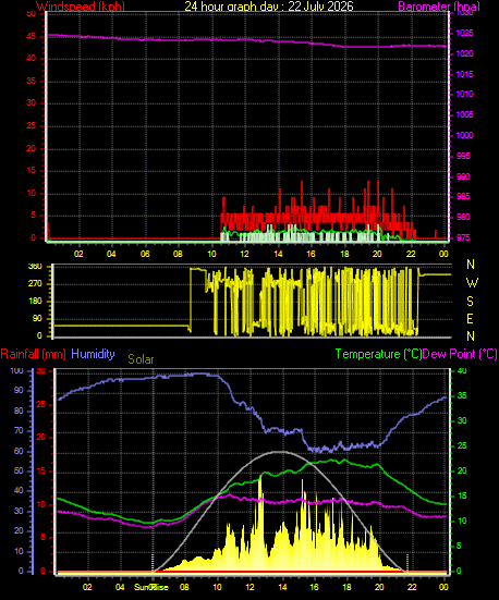 24 Hour Graph for Day 22