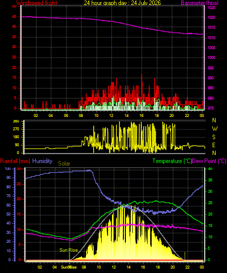24 Hour Graph for Day 24