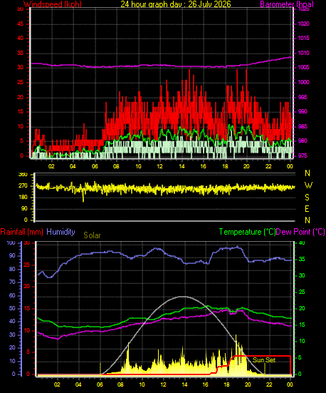 24 Hour Graph for Day 26