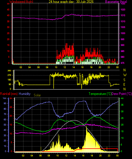 24 Hour Graph for Day 30